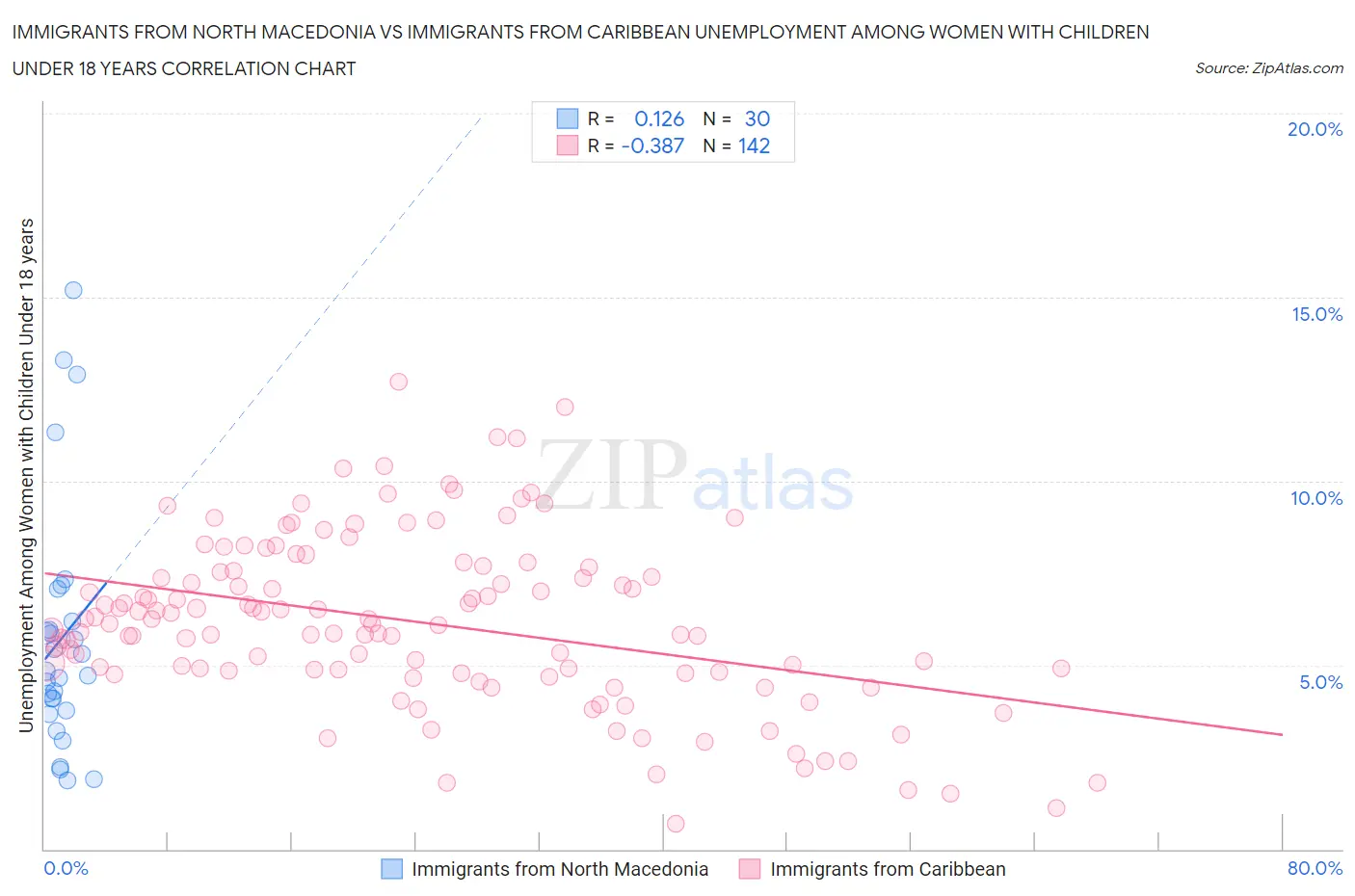 Immigrants from North Macedonia vs Immigrants from Caribbean Unemployment Among Women with Children Under 18 years