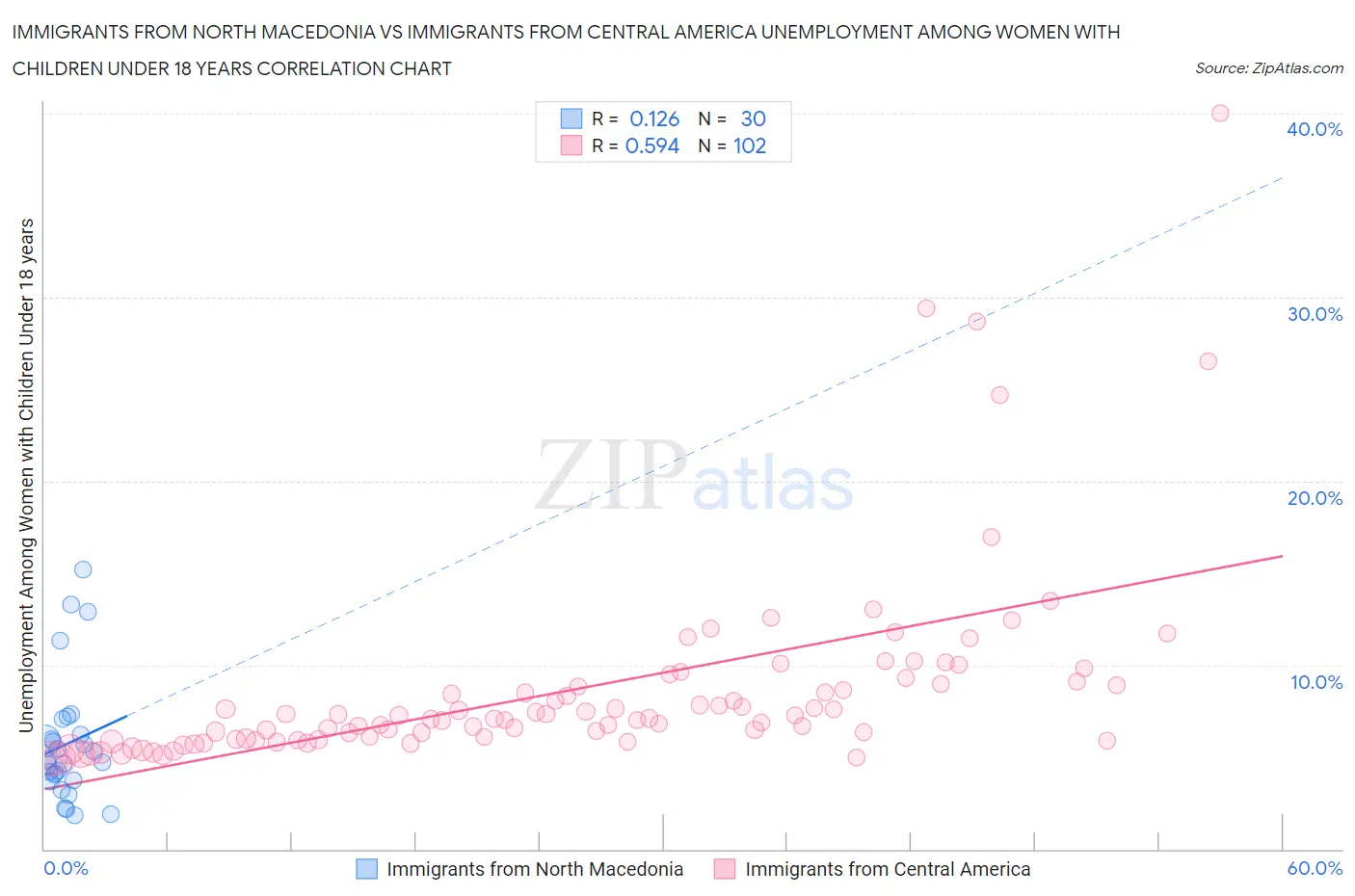 Immigrants from North Macedonia vs Immigrants from Central America Unemployment Among Women with Children Under 18 years