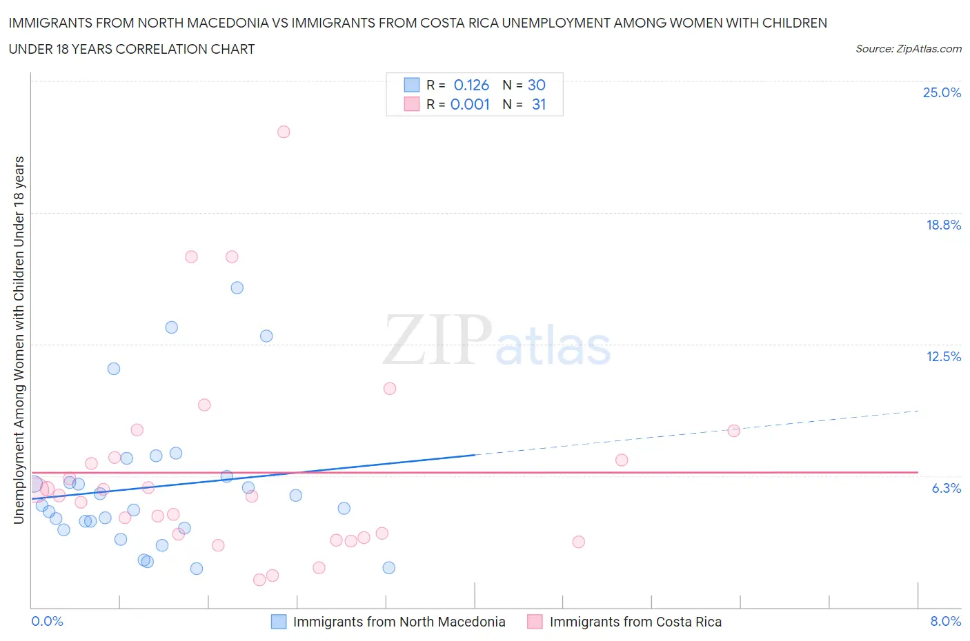Immigrants from North Macedonia vs Immigrants from Costa Rica Unemployment Among Women with Children Under 18 years