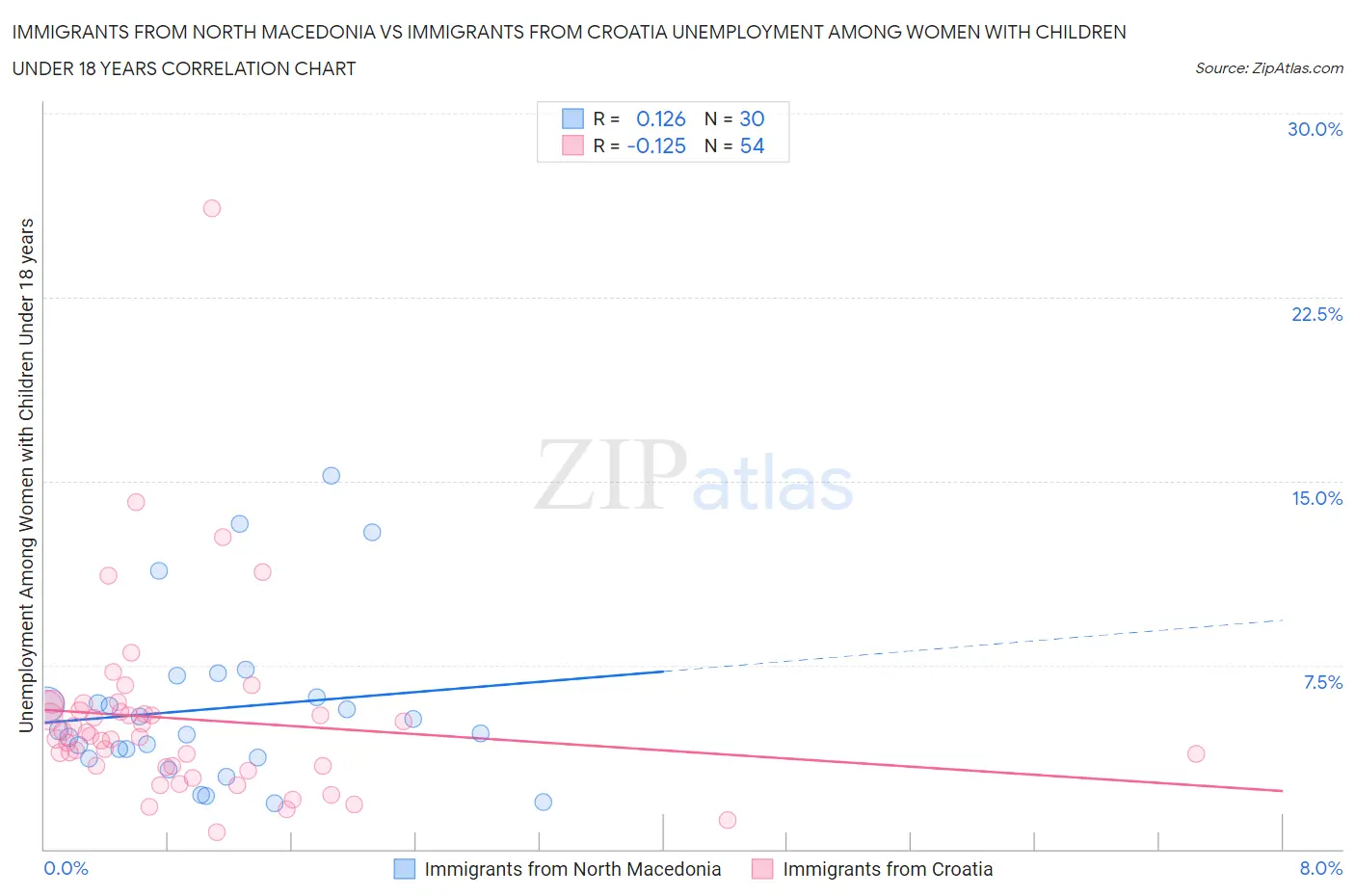 Immigrants from North Macedonia vs Immigrants from Croatia Unemployment Among Women with Children Under 18 years