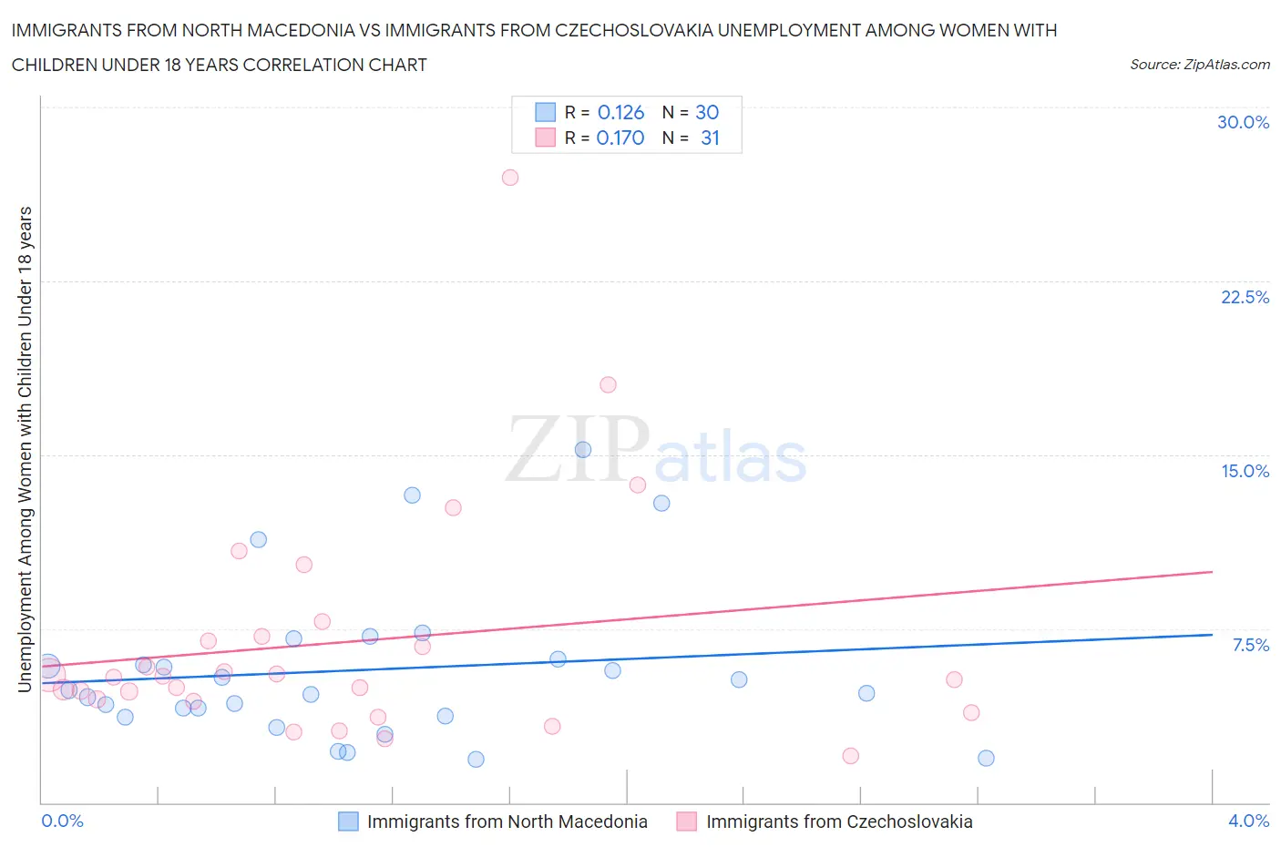 Immigrants from North Macedonia vs Immigrants from Czechoslovakia Unemployment Among Women with Children Under 18 years