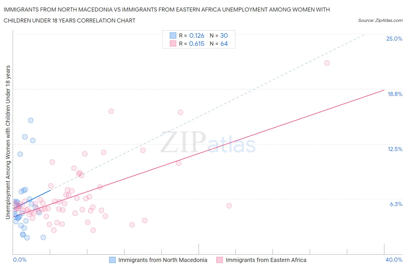 Immigrants from North Macedonia vs Immigrants from Eastern Africa Unemployment Among Women with Children Under 18 years