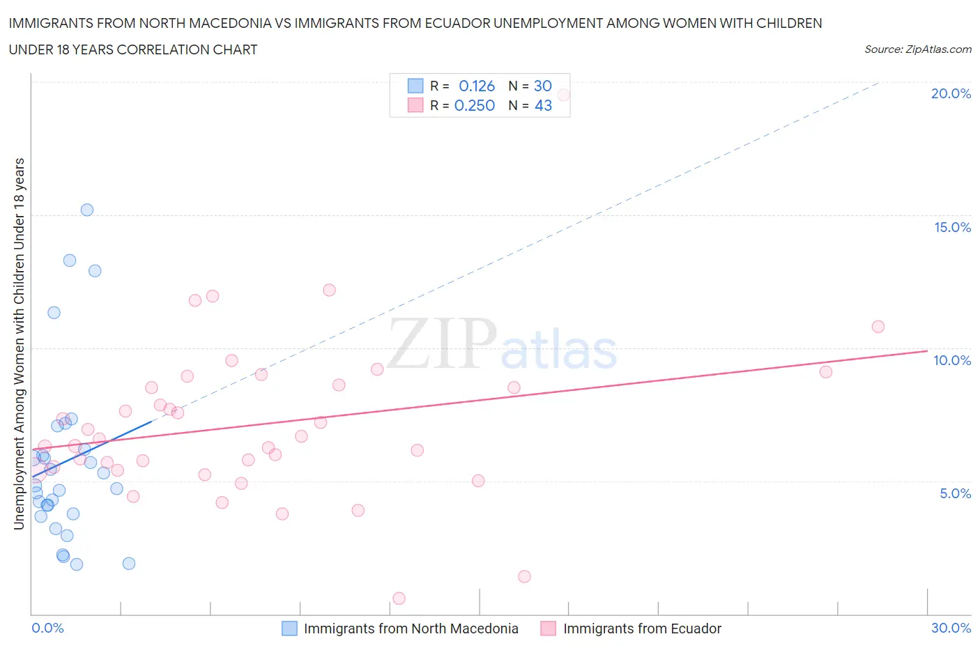 Immigrants from North Macedonia vs Immigrants from Ecuador Unemployment Among Women with Children Under 18 years