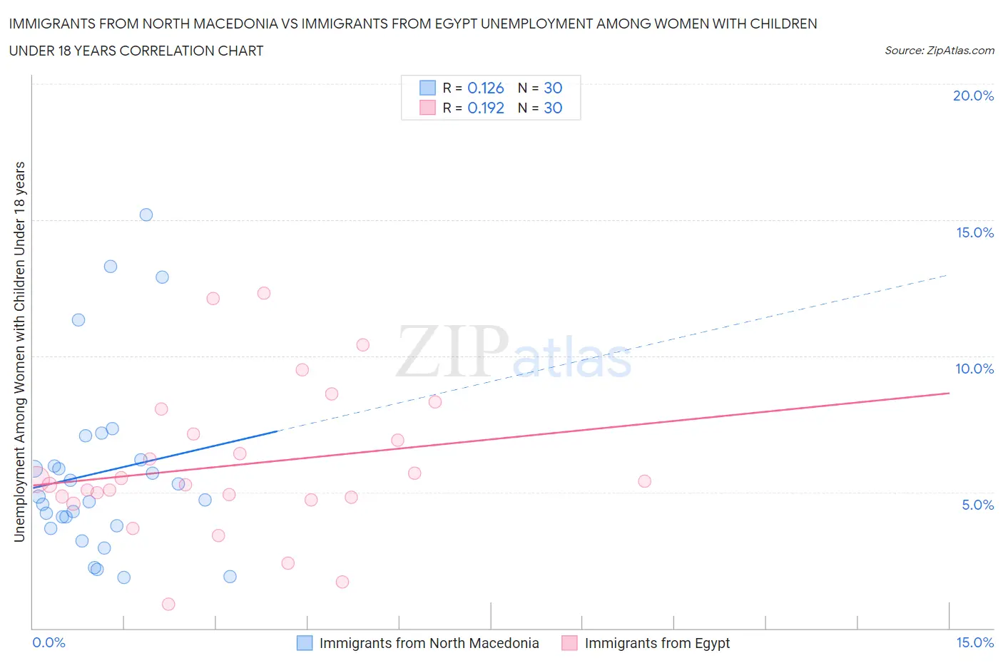 Immigrants from North Macedonia vs Immigrants from Egypt Unemployment Among Women with Children Under 18 years