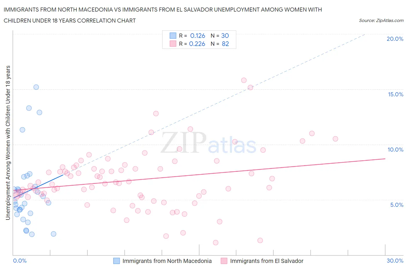 Immigrants from North Macedonia vs Immigrants from El Salvador Unemployment Among Women with Children Under 18 years