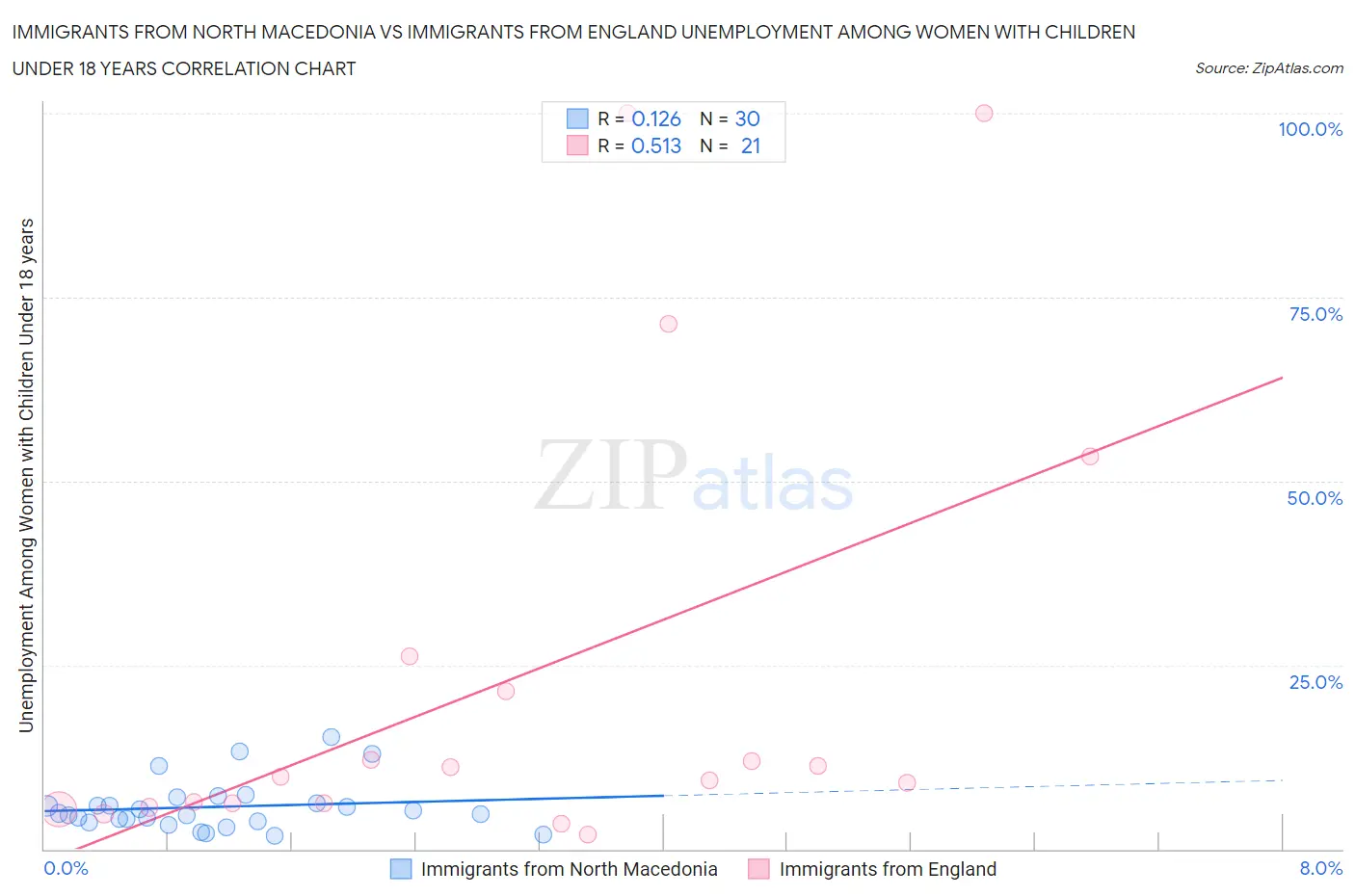 Immigrants from North Macedonia vs Immigrants from England Unemployment Among Women with Children Under 18 years