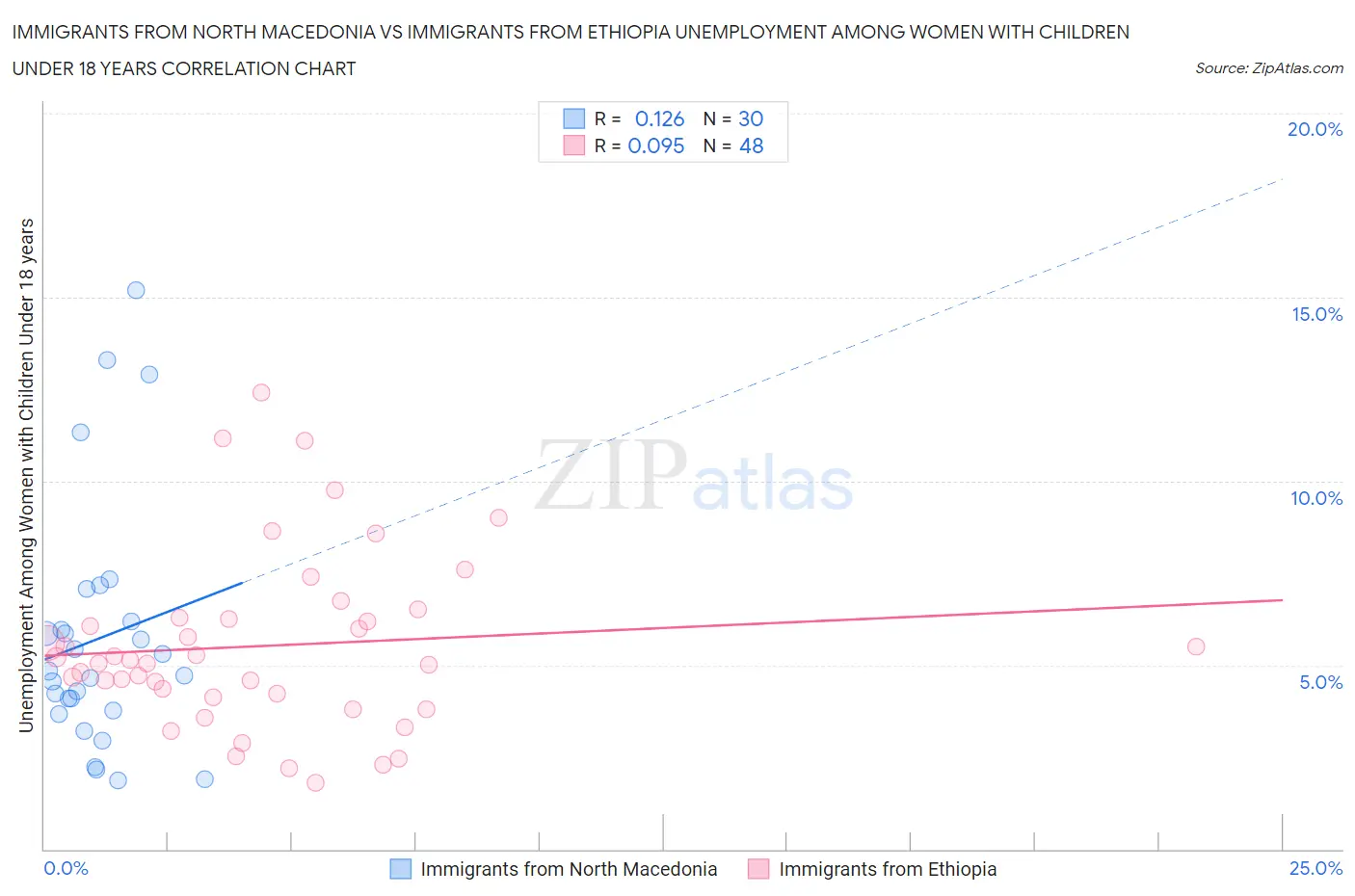 Immigrants from North Macedonia vs Immigrants from Ethiopia Unemployment Among Women with Children Under 18 years