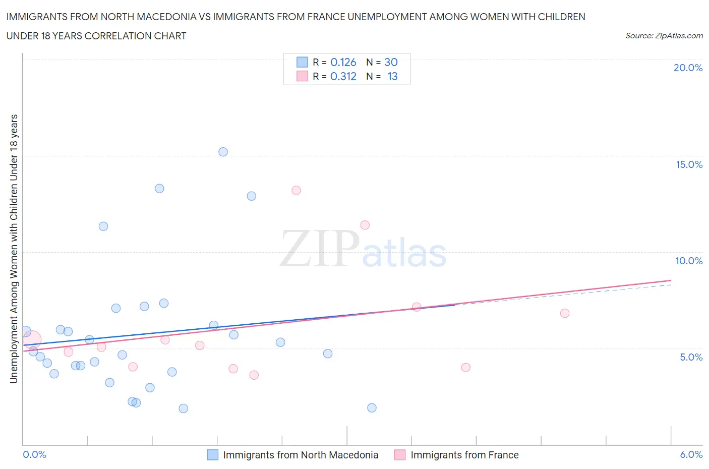 Immigrants from North Macedonia vs Immigrants from France Unemployment Among Women with Children Under 18 years