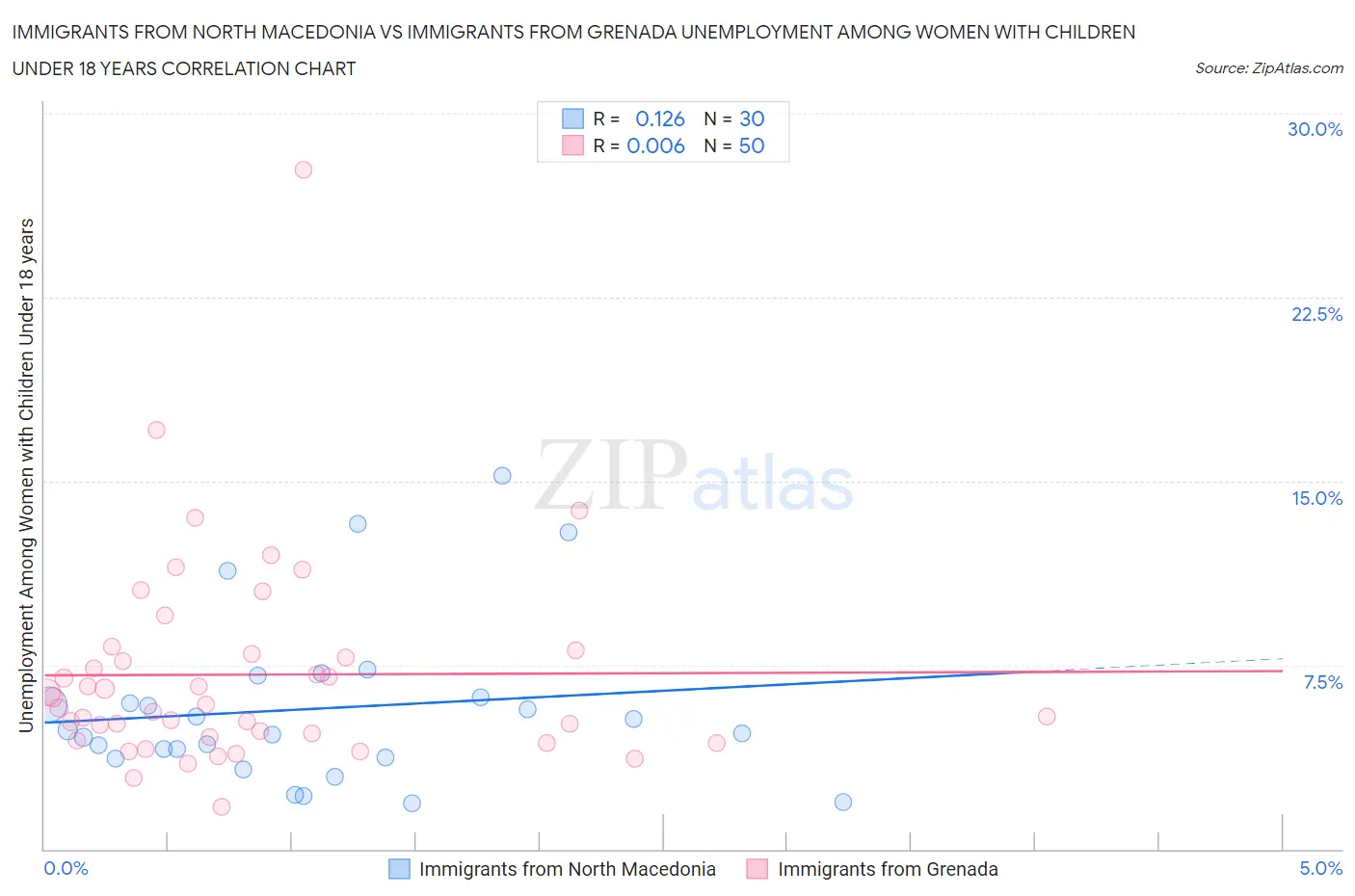 Immigrants from North Macedonia vs Immigrants from Grenada Unemployment Among Women with Children Under 18 years