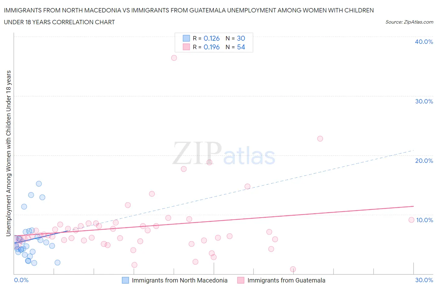 Immigrants from North Macedonia vs Immigrants from Guatemala Unemployment Among Women with Children Under 18 years