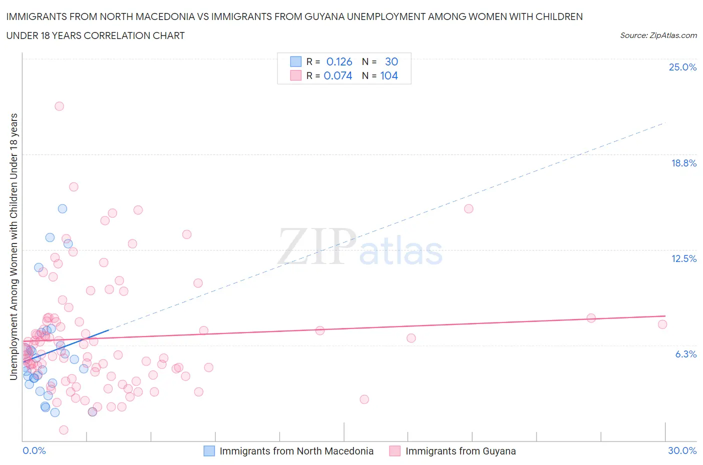 Immigrants from North Macedonia vs Immigrants from Guyana Unemployment Among Women with Children Under 18 years