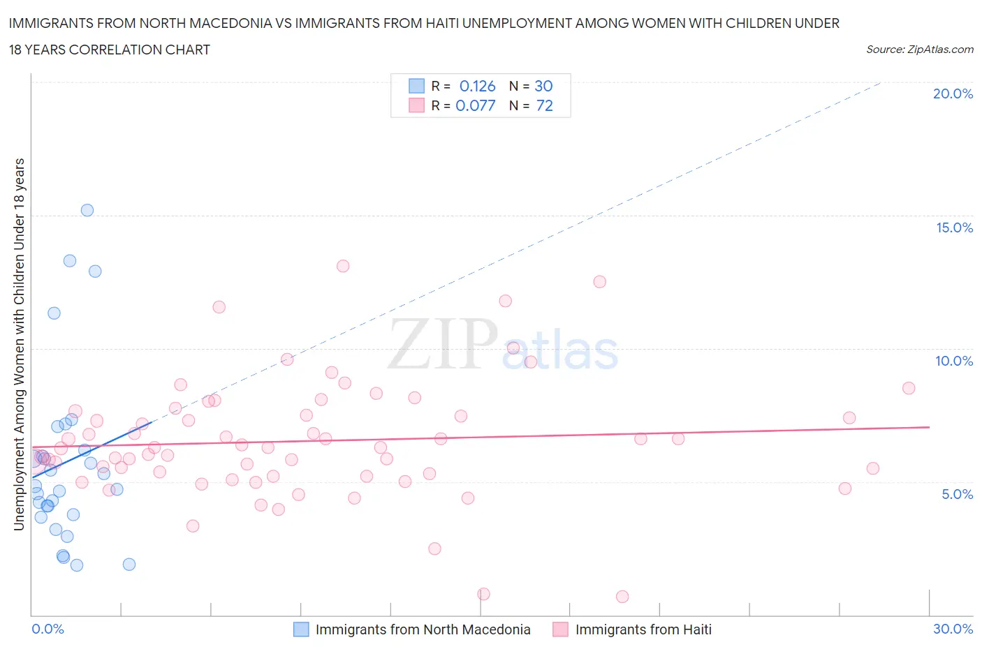 Immigrants from North Macedonia vs Immigrants from Haiti Unemployment Among Women with Children Under 18 years