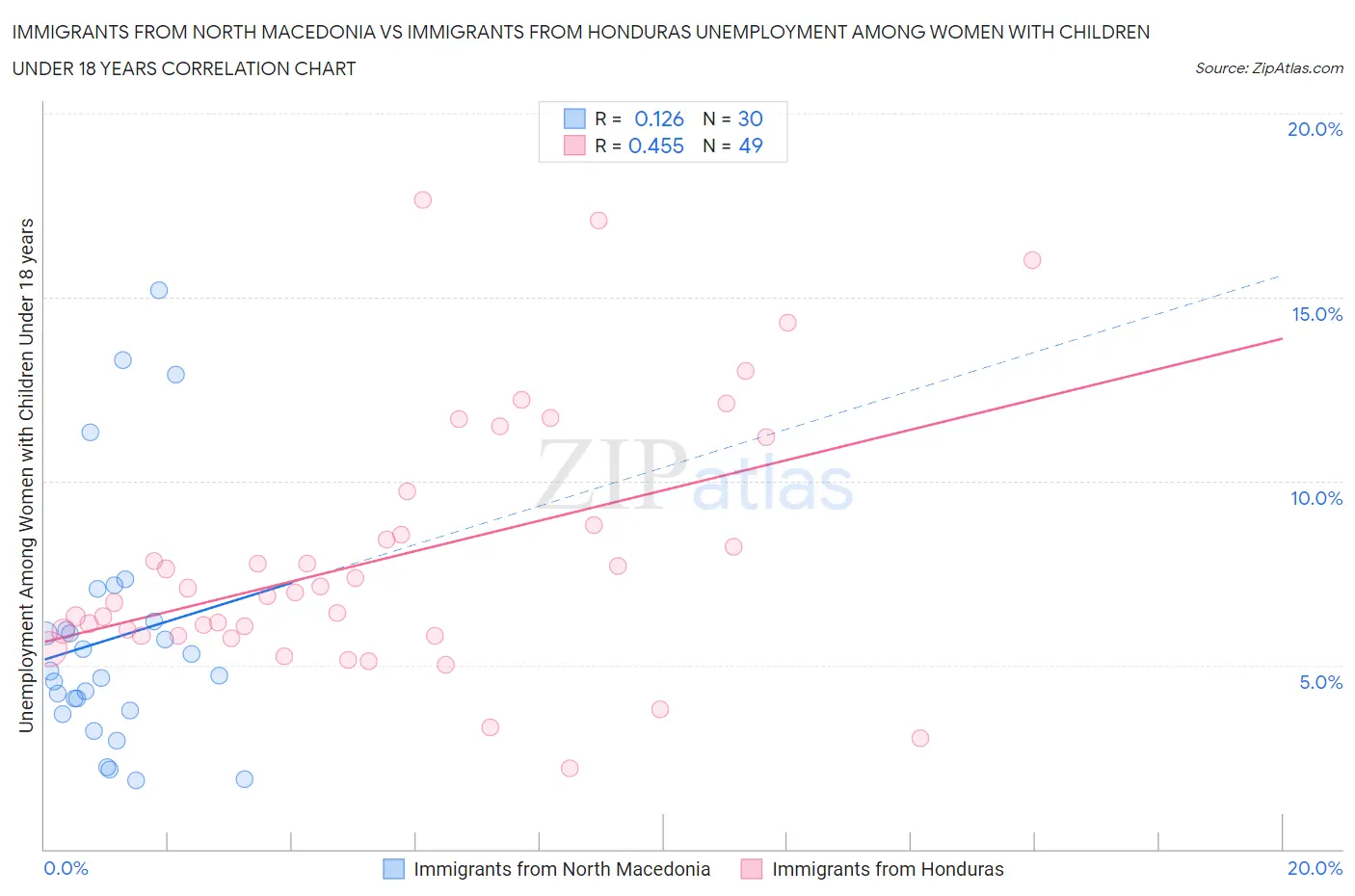 Immigrants from North Macedonia vs Immigrants from Honduras Unemployment Among Women with Children Under 18 years