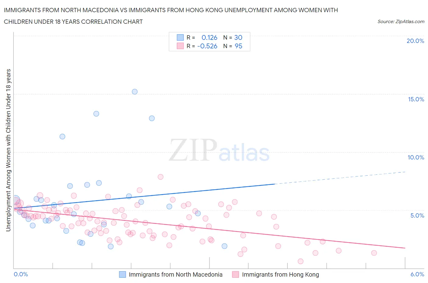 Immigrants from North Macedonia vs Immigrants from Hong Kong Unemployment Among Women with Children Under 18 years