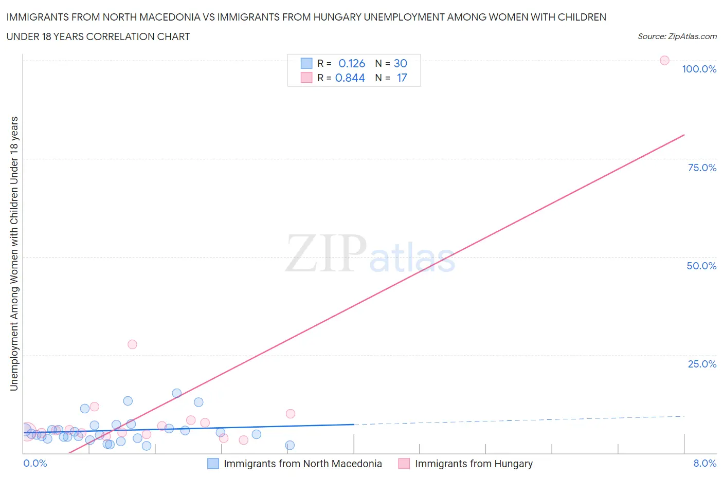 Immigrants from North Macedonia vs Immigrants from Hungary Unemployment Among Women with Children Under 18 years