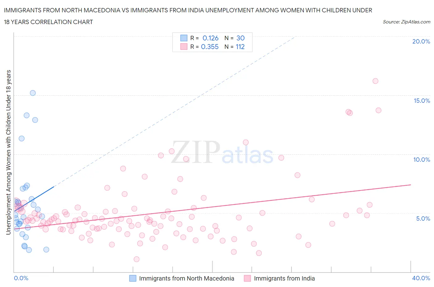 Immigrants from North Macedonia vs Immigrants from India Unemployment Among Women with Children Under 18 years