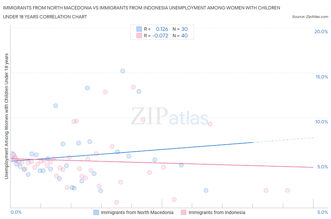 Immigrants from North Macedonia vs Immigrants from Indonesia Unemployment Among Women with Children Under 18 years