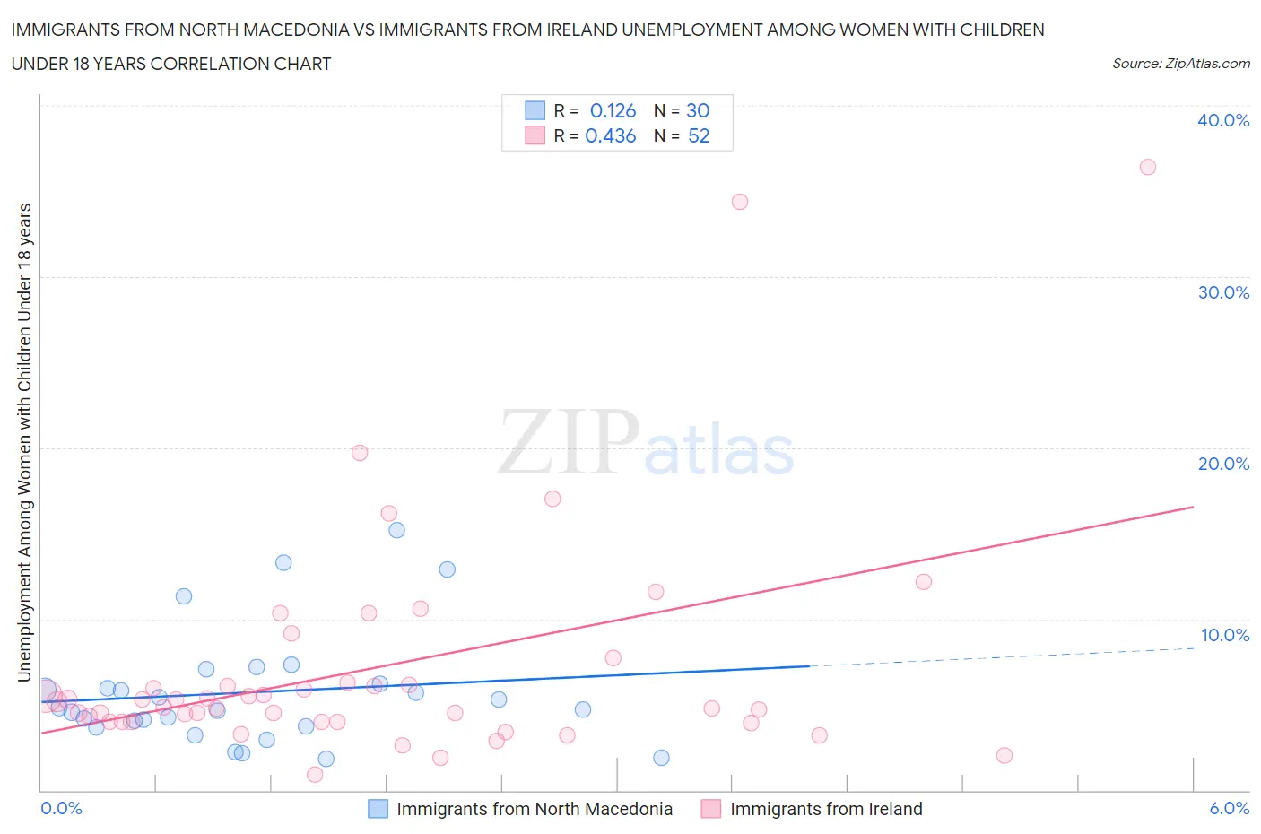 Immigrants from North Macedonia vs Immigrants from Ireland Unemployment Among Women with Children Under 18 years