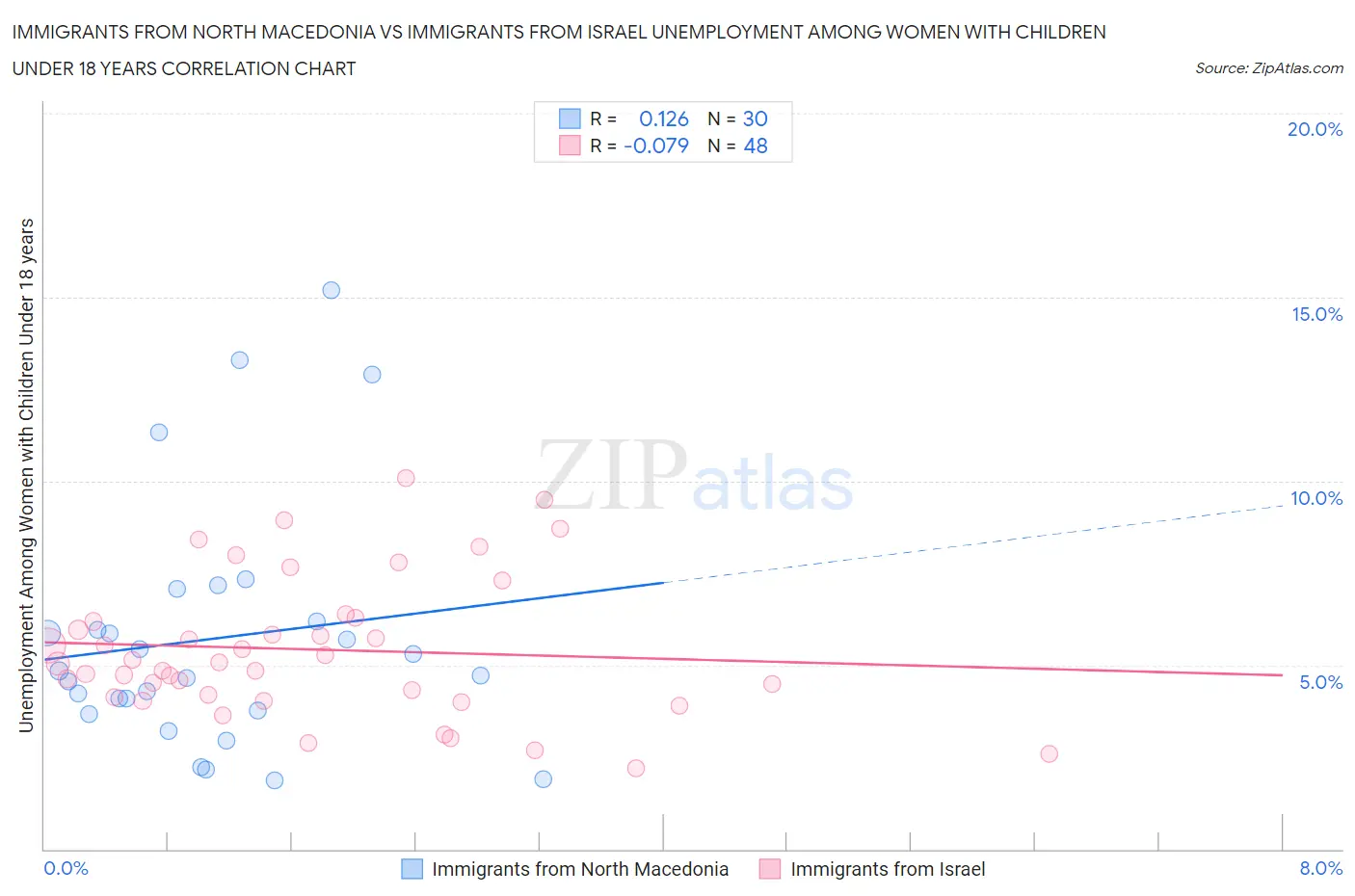 Immigrants from North Macedonia vs Immigrants from Israel Unemployment Among Women with Children Under 18 years