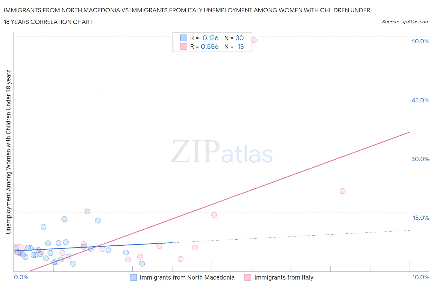 Immigrants from North Macedonia vs Immigrants from Italy Unemployment Among Women with Children Under 18 years