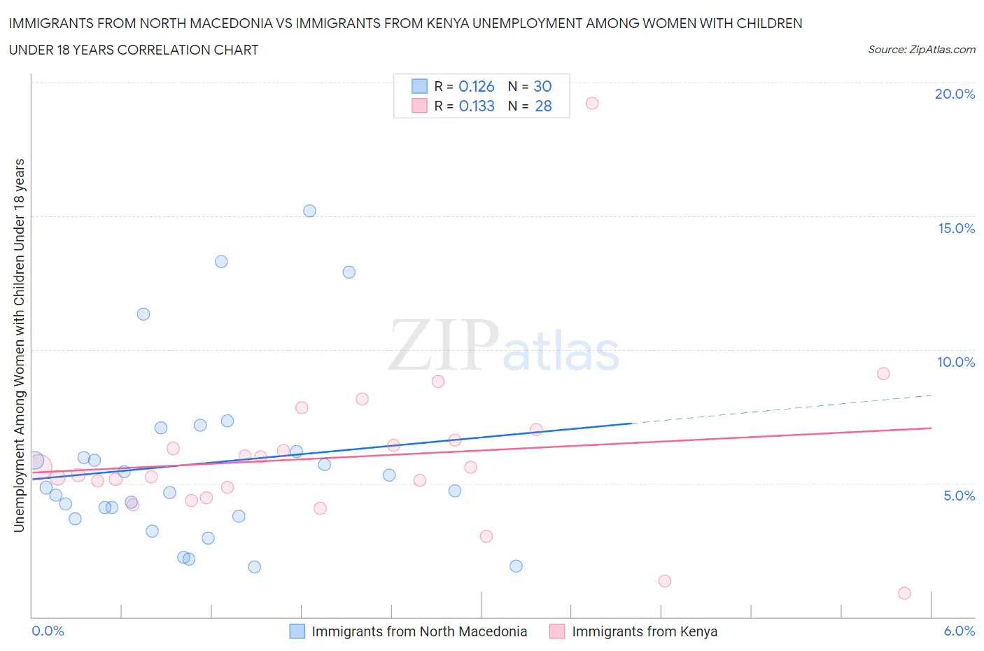 Immigrants from North Macedonia vs Immigrants from Kenya Unemployment Among Women with Children Under 18 years