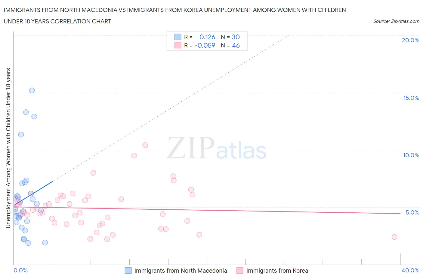 Immigrants from North Macedonia vs Immigrants from Korea Unemployment Among Women with Children Under 18 years