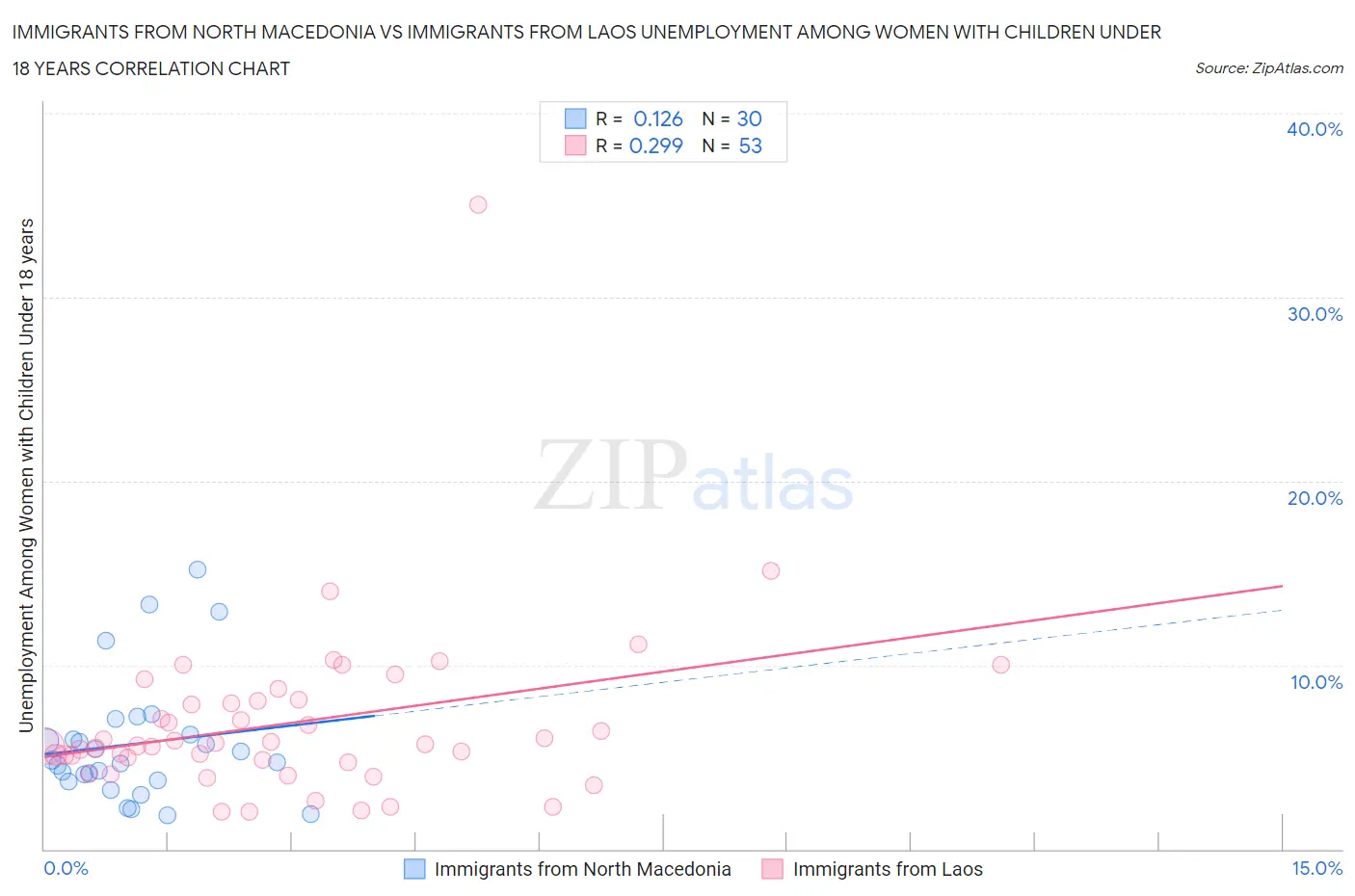 Immigrants from North Macedonia vs Immigrants from Laos Unemployment Among Women with Children Under 18 years