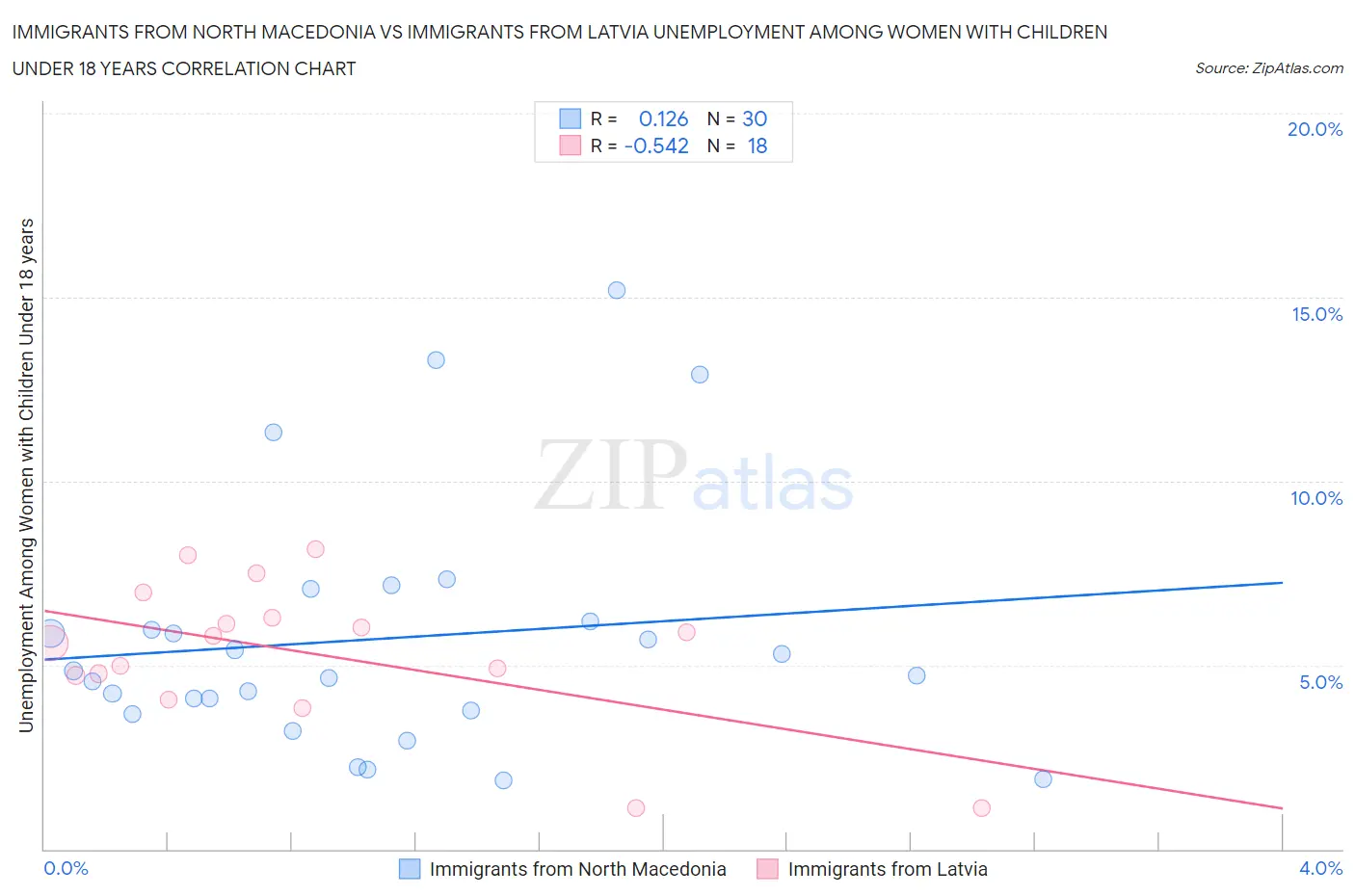 Immigrants from North Macedonia vs Immigrants from Latvia Unemployment Among Women with Children Under 18 years