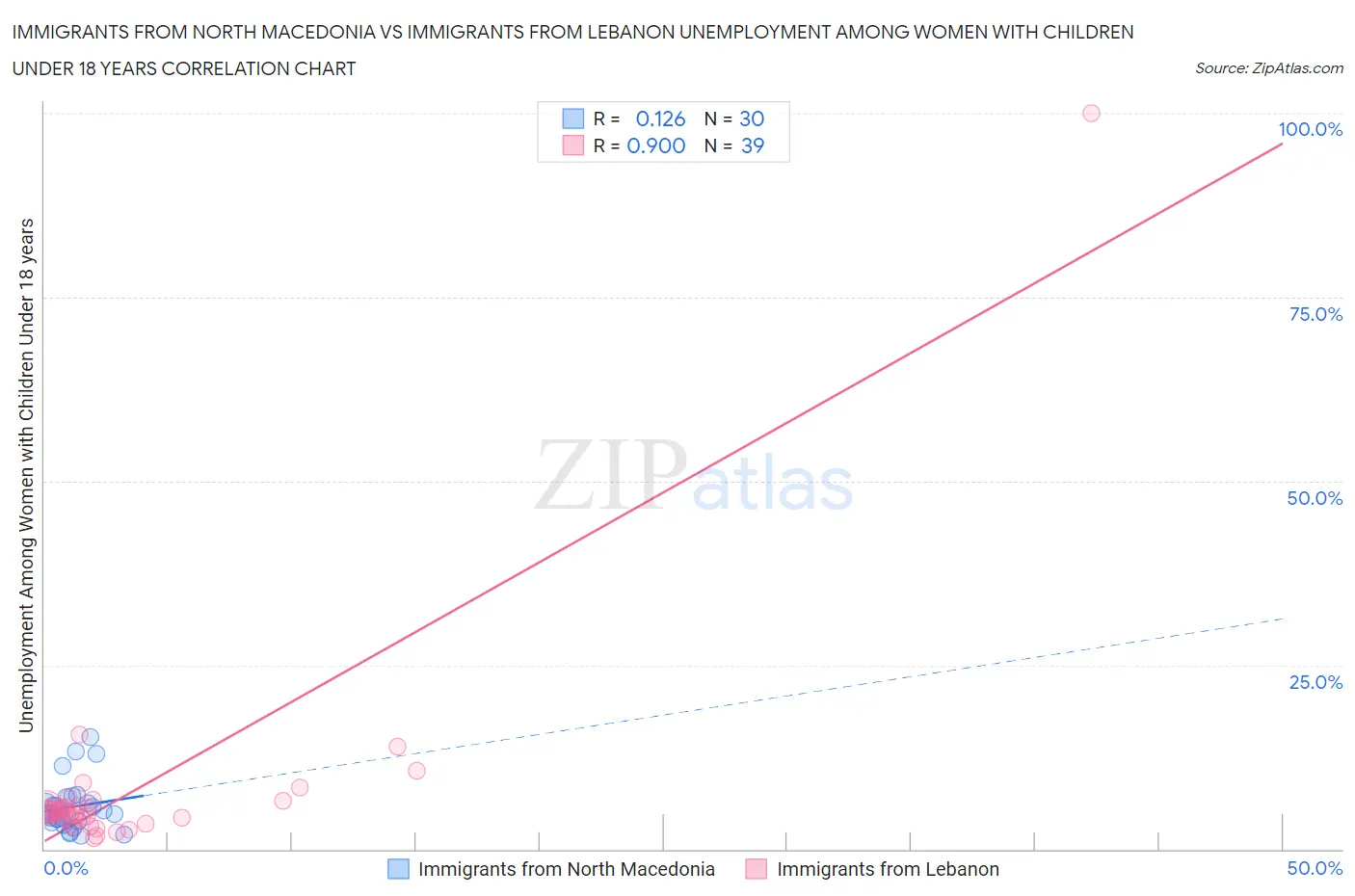 Immigrants from North Macedonia vs Immigrants from Lebanon Unemployment Among Women with Children Under 18 years