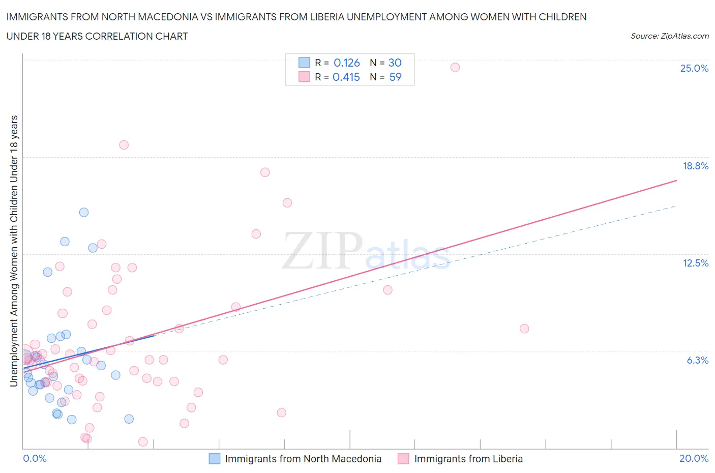 Immigrants from North Macedonia vs Immigrants from Liberia Unemployment Among Women with Children Under 18 years