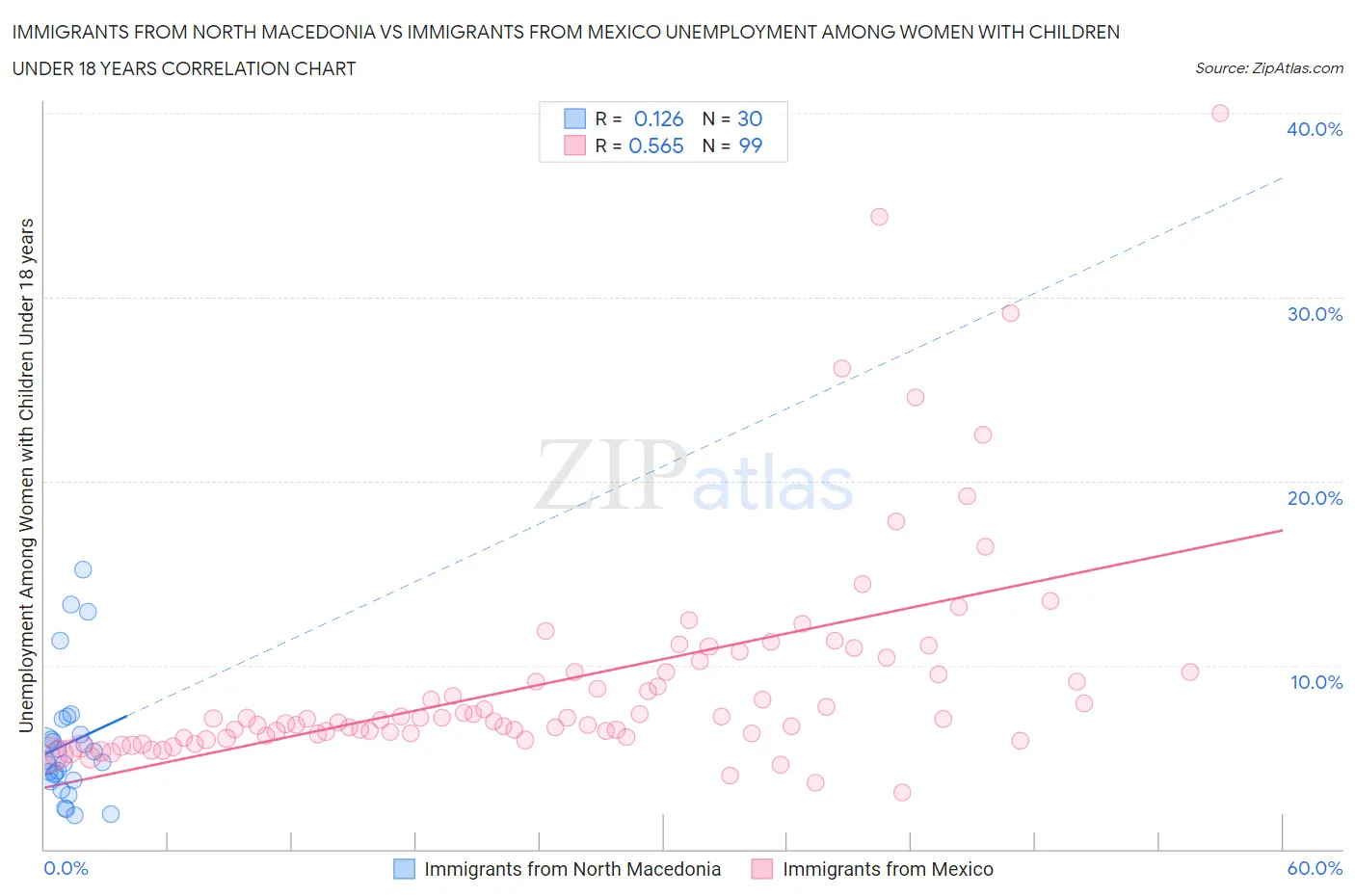 Immigrants from North Macedonia vs Immigrants from Mexico Unemployment Among Women with Children Under 18 years
