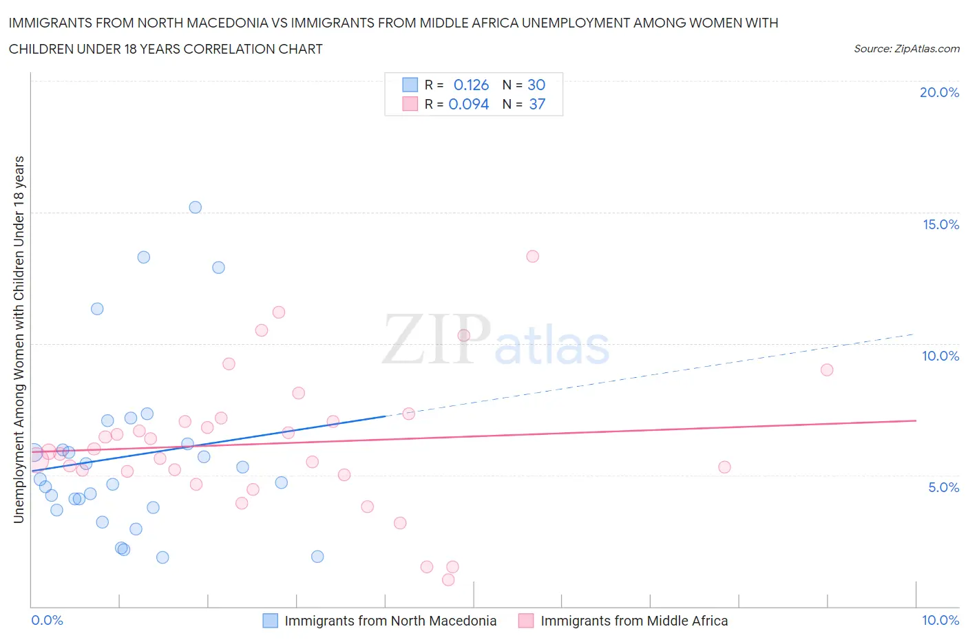 Immigrants from North Macedonia vs Immigrants from Middle Africa Unemployment Among Women with Children Under 18 years