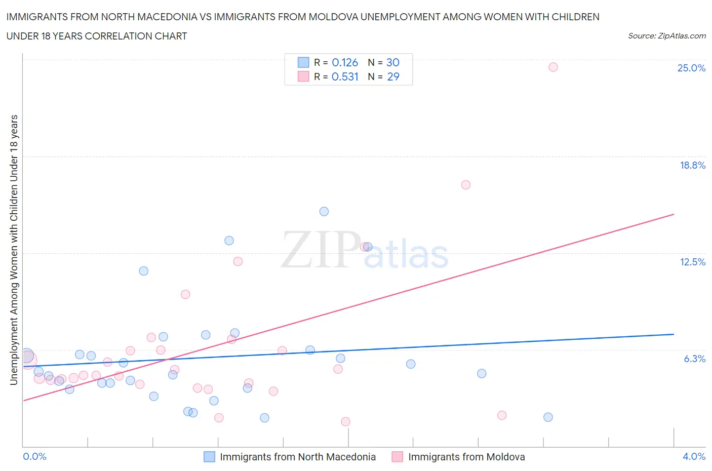 Immigrants from North Macedonia vs Immigrants from Moldova Unemployment Among Women with Children Under 18 years