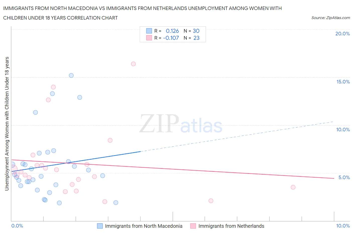 Immigrants from North Macedonia vs Immigrants from Netherlands Unemployment Among Women with Children Under 18 years