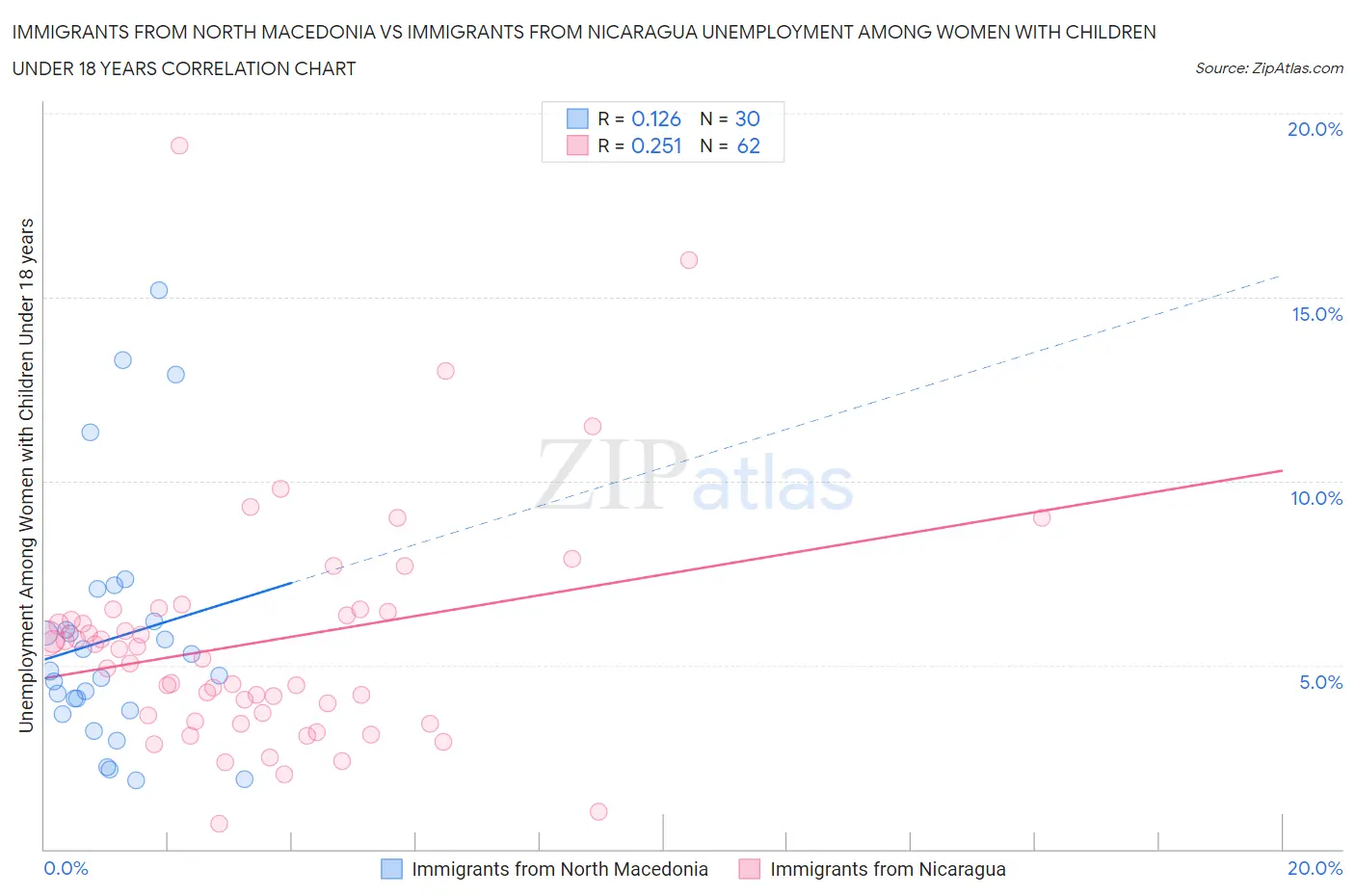 Immigrants from North Macedonia vs Immigrants from Nicaragua Unemployment Among Women with Children Under 18 years