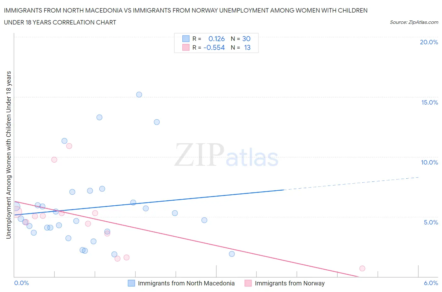 Immigrants from North Macedonia vs Immigrants from Norway Unemployment Among Women with Children Under 18 years
