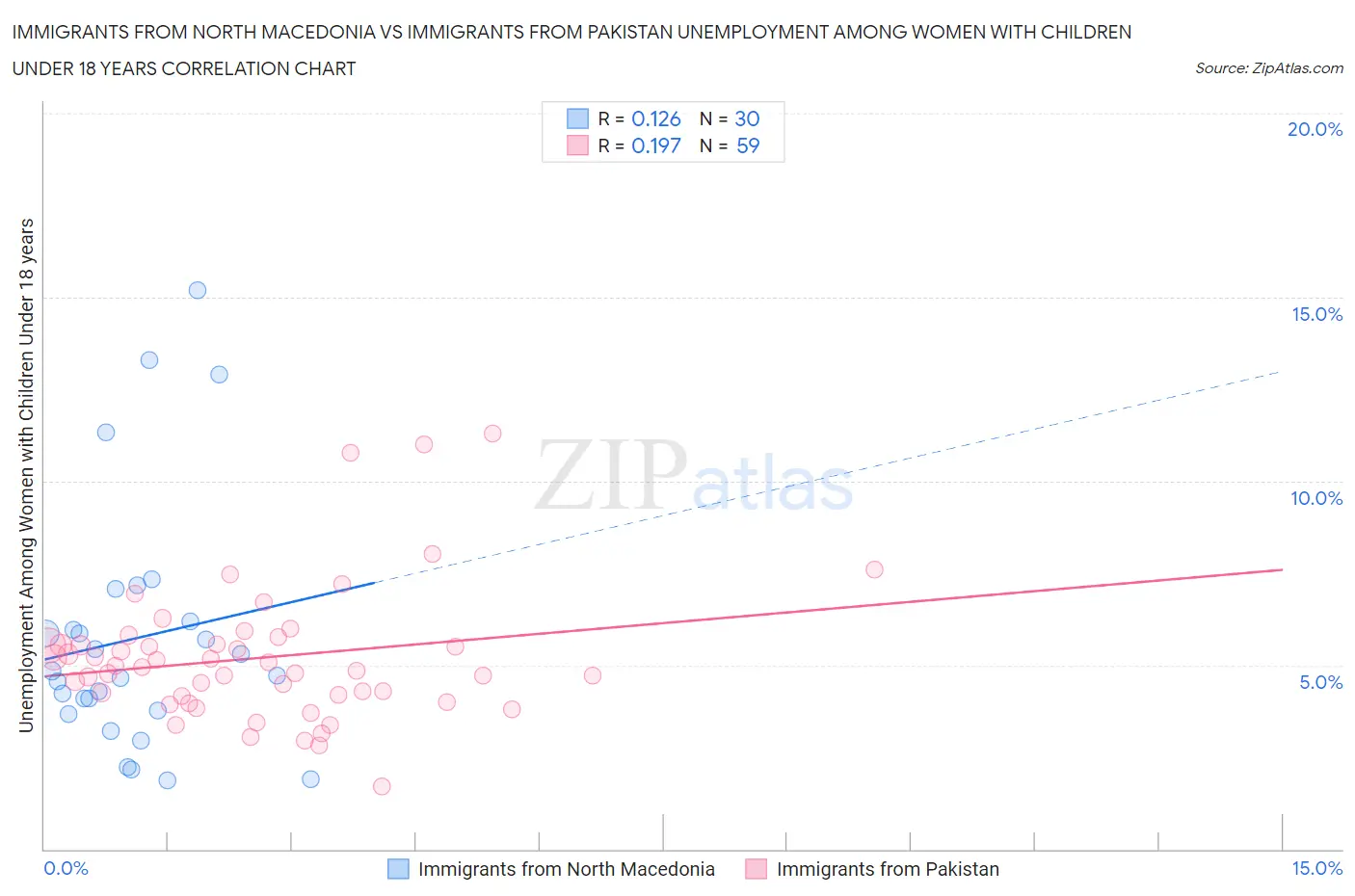 Immigrants from North Macedonia vs Immigrants from Pakistan Unemployment Among Women with Children Under 18 years