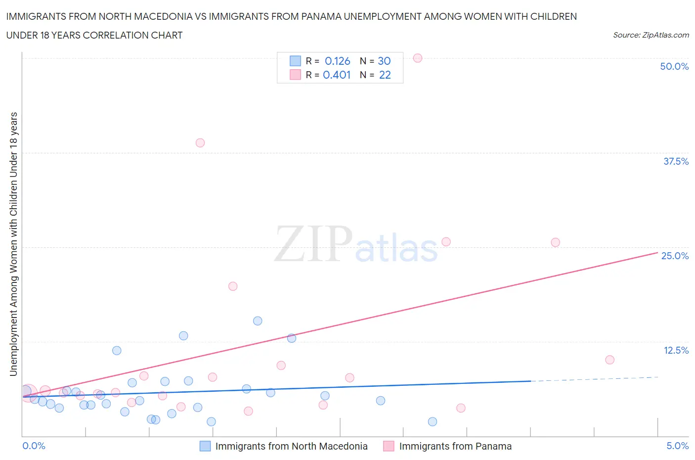 Immigrants from North Macedonia vs Immigrants from Panama Unemployment Among Women with Children Under 18 years