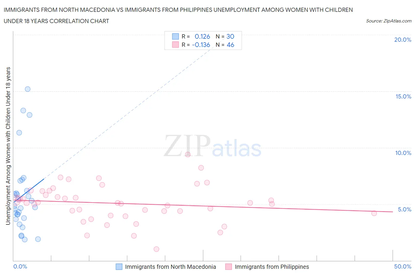 Immigrants from North Macedonia vs Immigrants from Philippines Unemployment Among Women with Children Under 18 years
