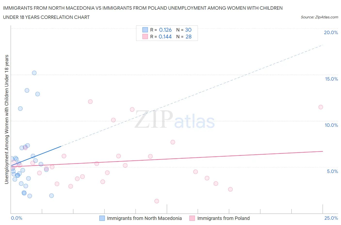 Immigrants from North Macedonia vs Immigrants from Poland Unemployment Among Women with Children Under 18 years