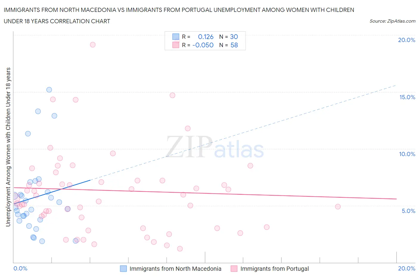 Immigrants from North Macedonia vs Immigrants from Portugal Unemployment Among Women with Children Under 18 years