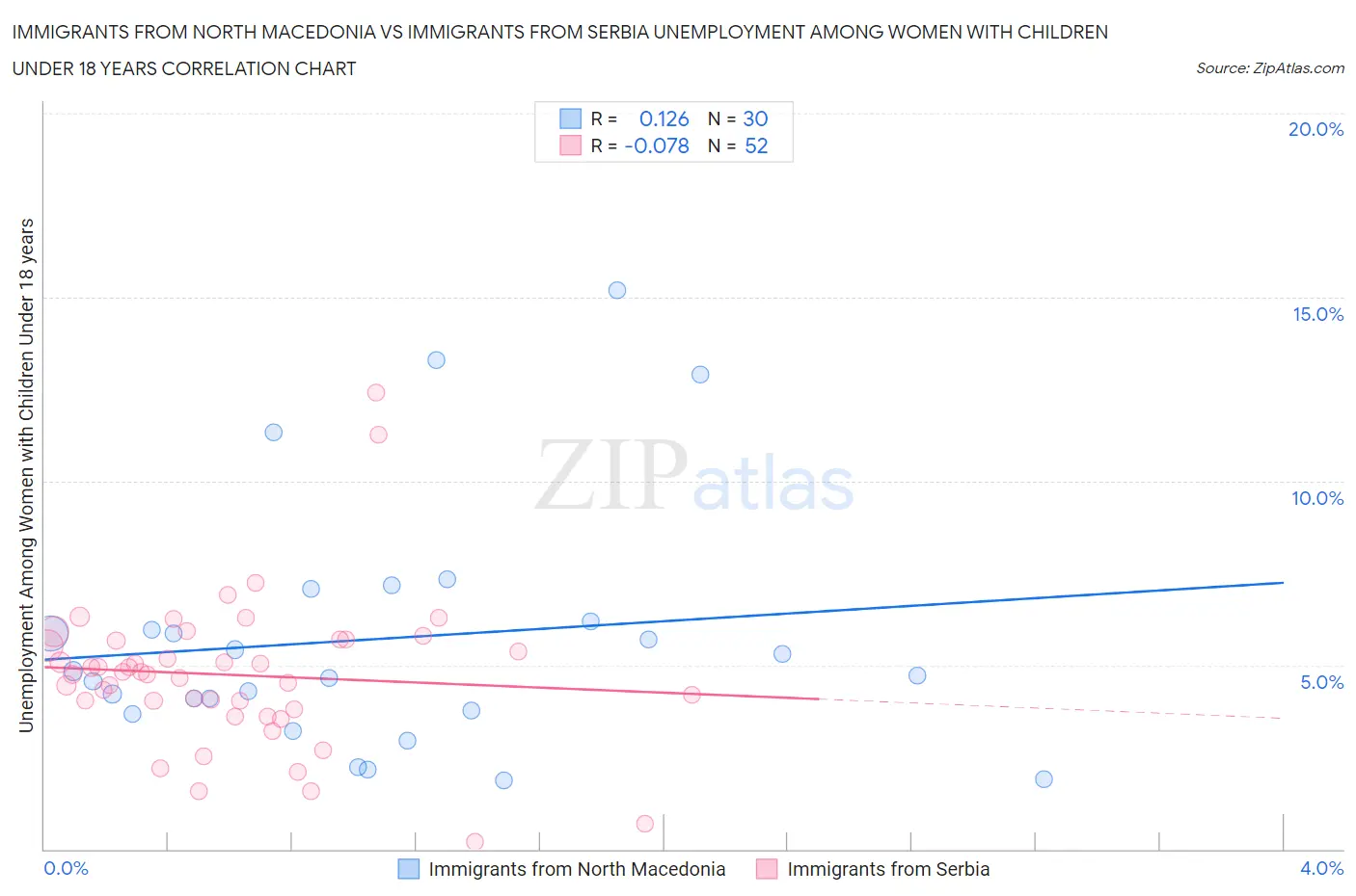 Immigrants from North Macedonia vs Immigrants from Serbia Unemployment Among Women with Children Under 18 years