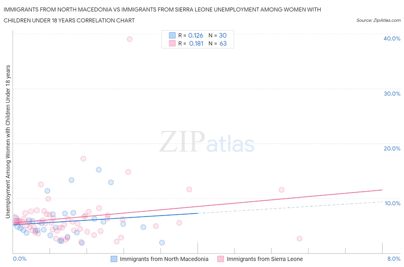 Immigrants from North Macedonia vs Immigrants from Sierra Leone Unemployment Among Women with Children Under 18 years