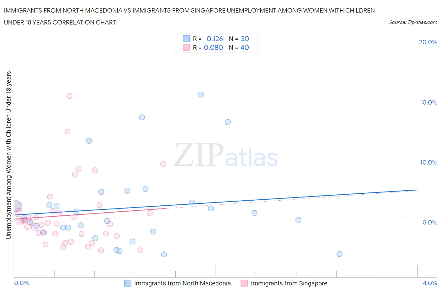 Immigrants from North Macedonia vs Immigrants from Singapore Unemployment Among Women with Children Under 18 years