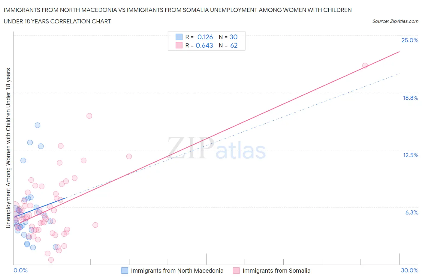 Immigrants from North Macedonia vs Immigrants from Somalia Unemployment Among Women with Children Under 18 years