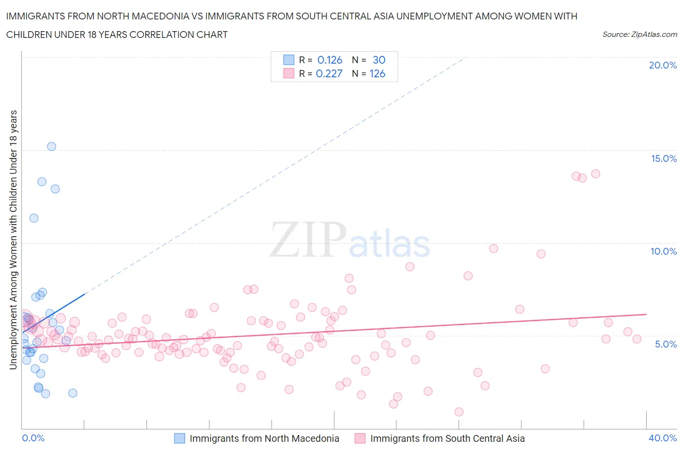 Immigrants from North Macedonia vs Immigrants from South Central Asia Unemployment Among Women with Children Under 18 years