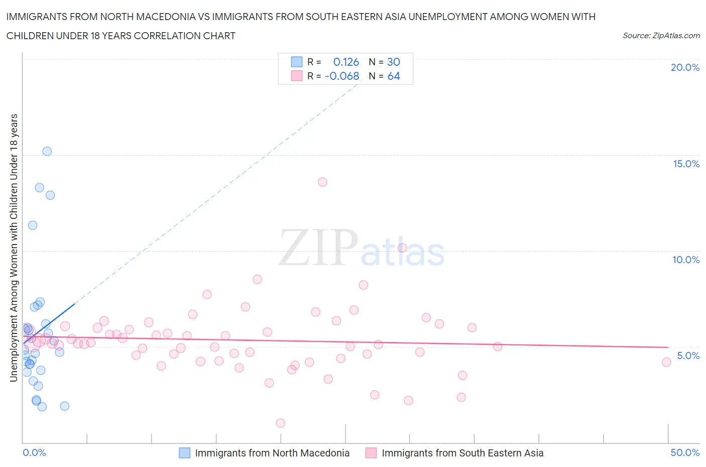 Immigrants from North Macedonia vs Immigrants from South Eastern Asia Unemployment Among Women with Children Under 18 years