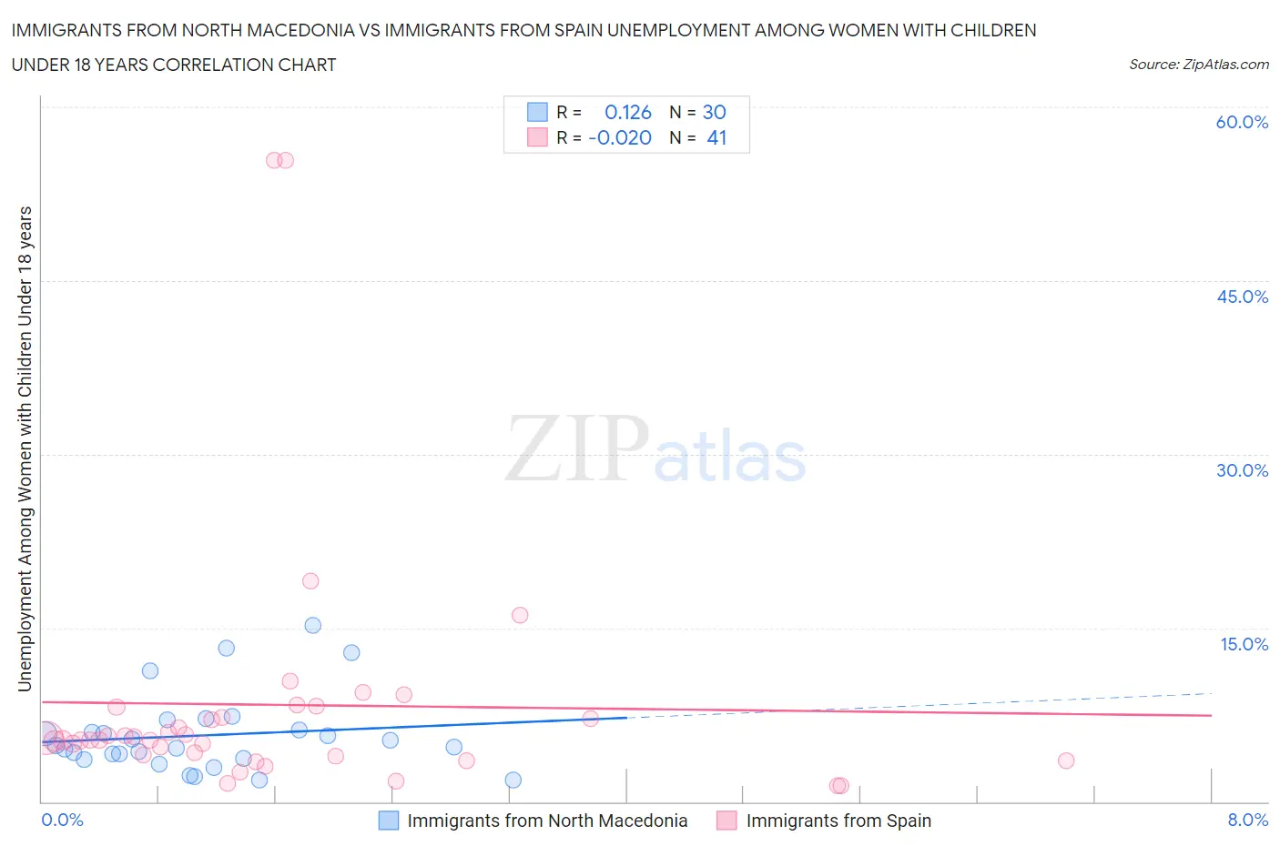 Immigrants from North Macedonia vs Immigrants from Spain Unemployment Among Women with Children Under 18 years