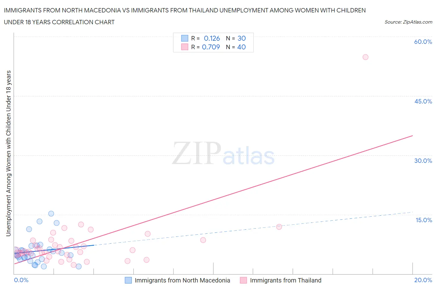 Immigrants from North Macedonia vs Immigrants from Thailand Unemployment Among Women with Children Under 18 years