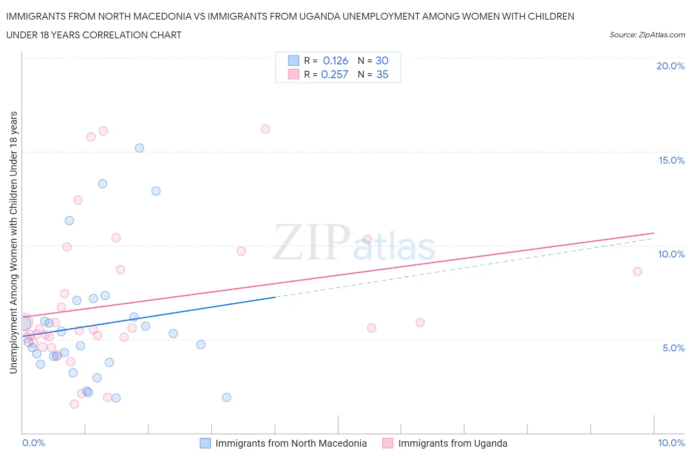 Immigrants from North Macedonia vs Immigrants from Uganda Unemployment Among Women with Children Under 18 years